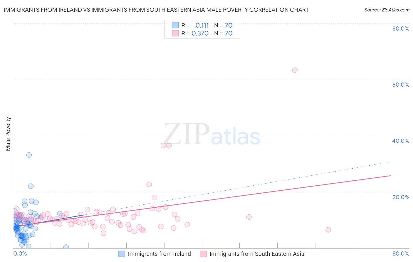 Immigrants from Ireland vs Immigrants from South Eastern Asia Male Poverty