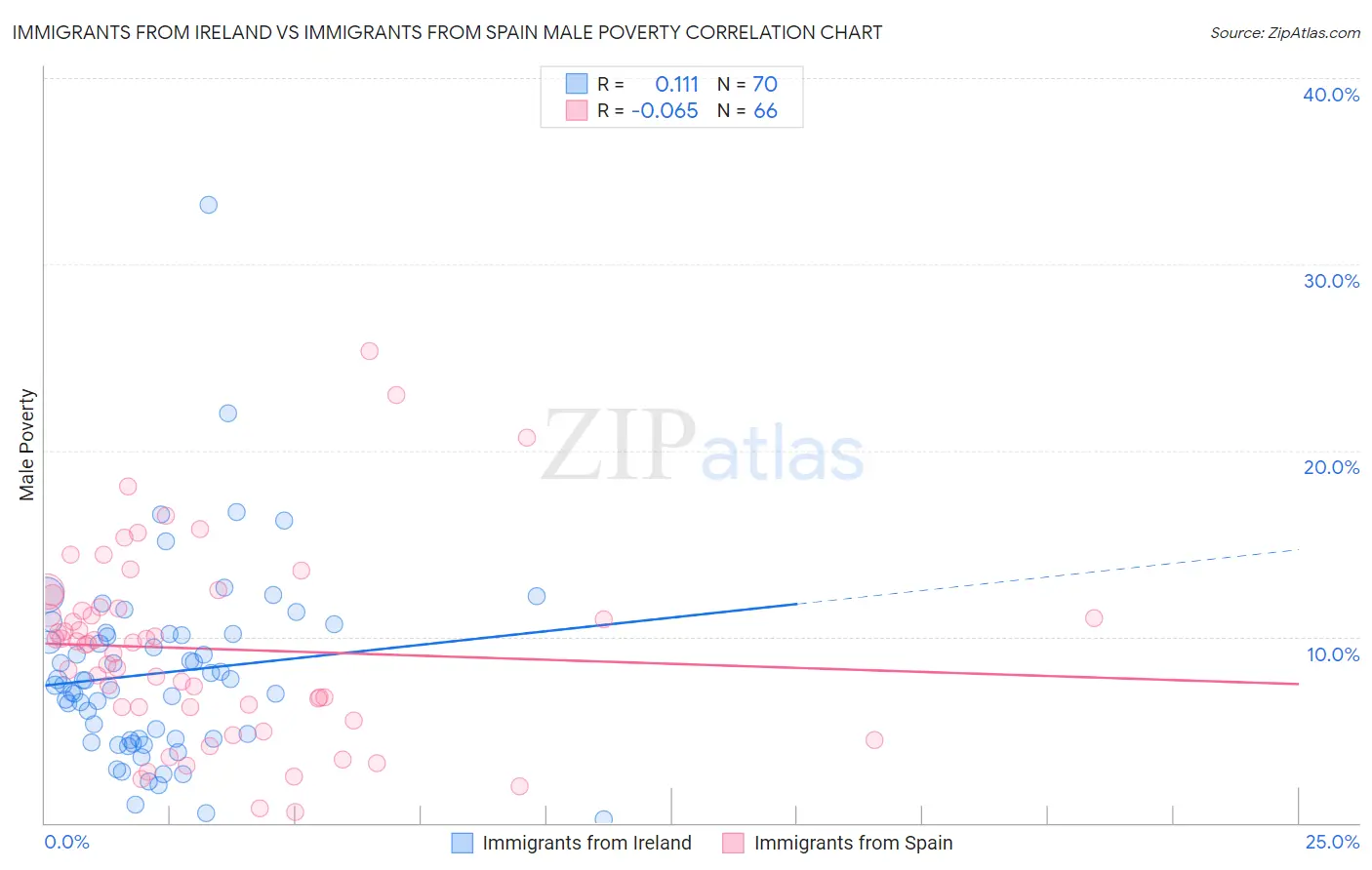 Immigrants from Ireland vs Immigrants from Spain Male Poverty