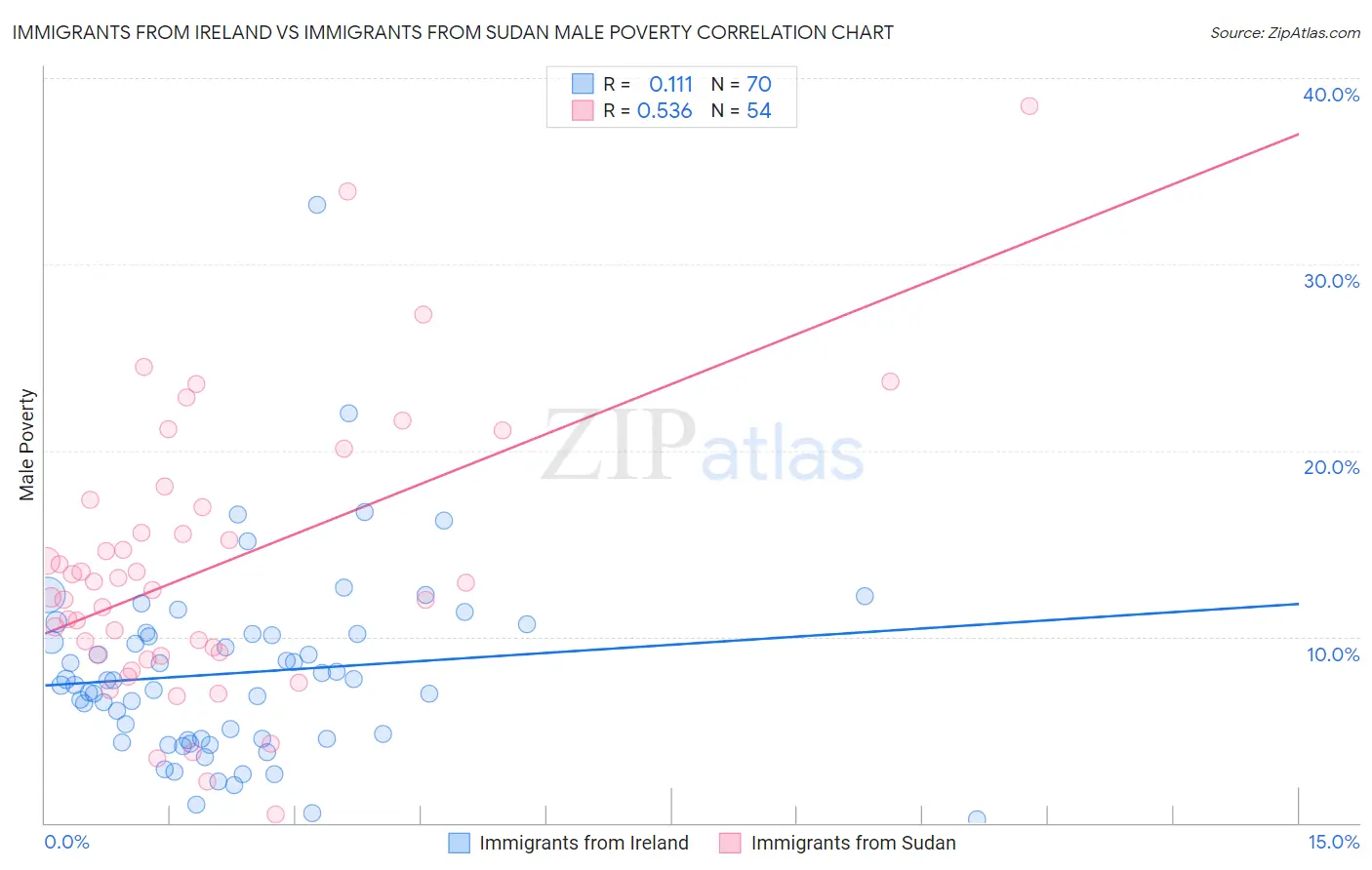 Immigrants from Ireland vs Immigrants from Sudan Male Poverty