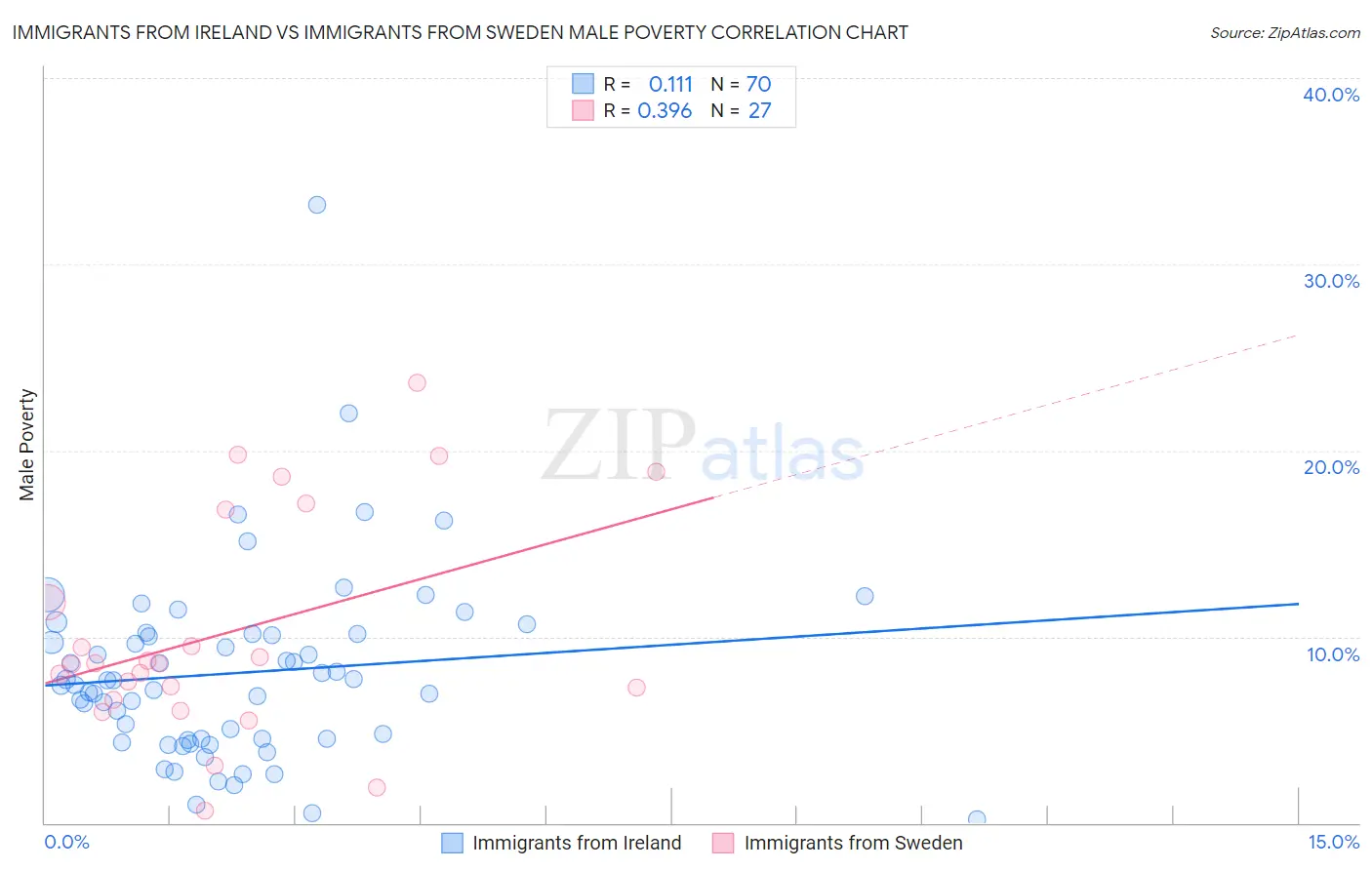 Immigrants from Ireland vs Immigrants from Sweden Male Poverty