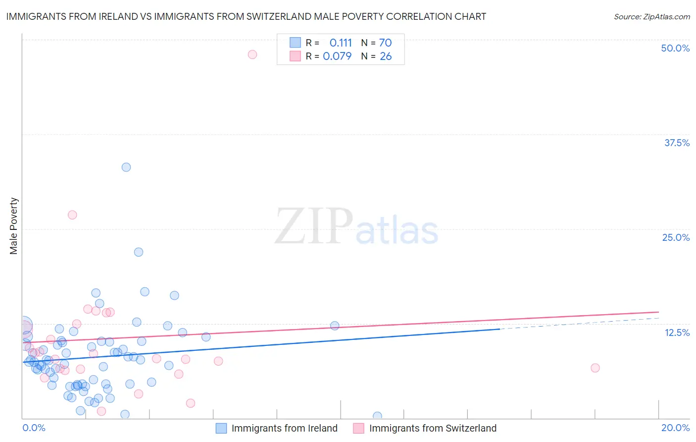 Immigrants from Ireland vs Immigrants from Switzerland Male Poverty
