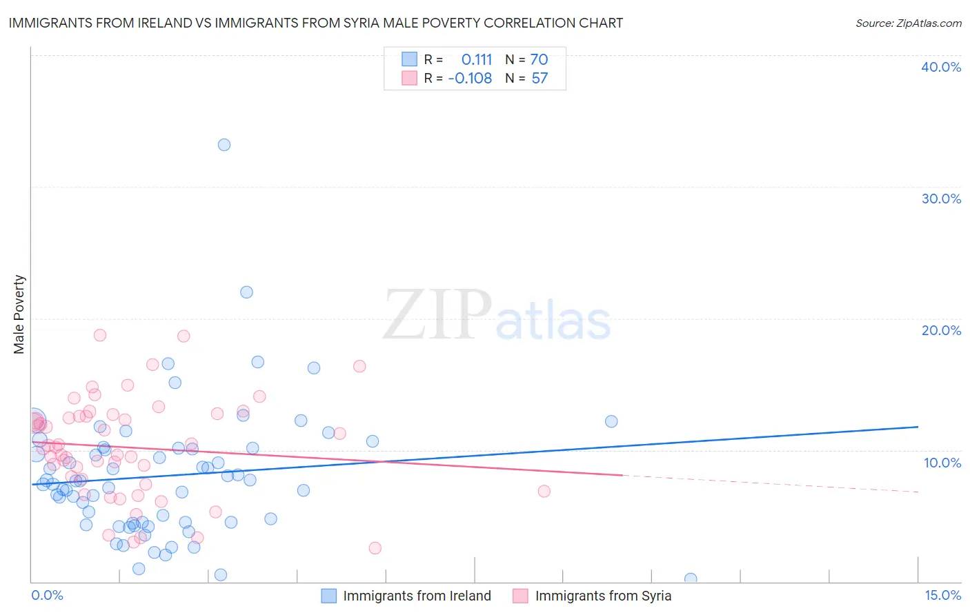 Immigrants from Ireland vs Immigrants from Syria Male Poverty