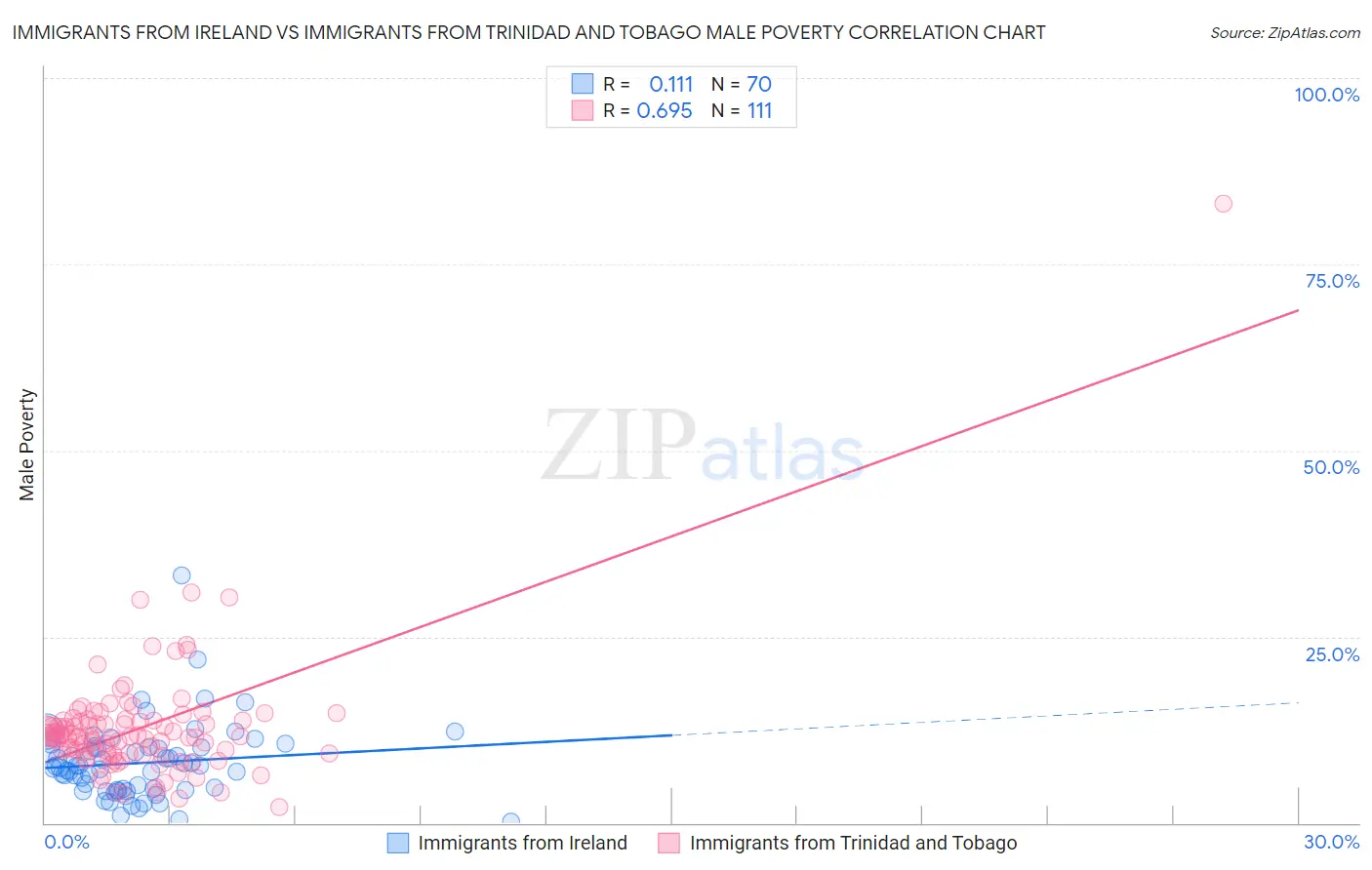 Immigrants from Ireland vs Immigrants from Trinidad and Tobago Male Poverty