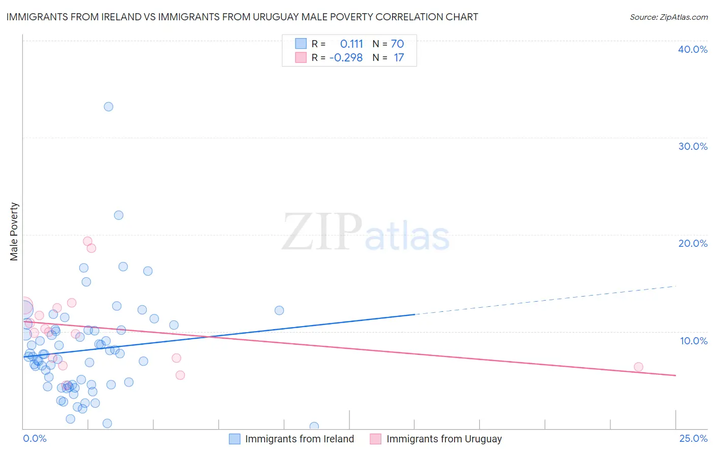 Immigrants from Ireland vs Immigrants from Uruguay Male Poverty