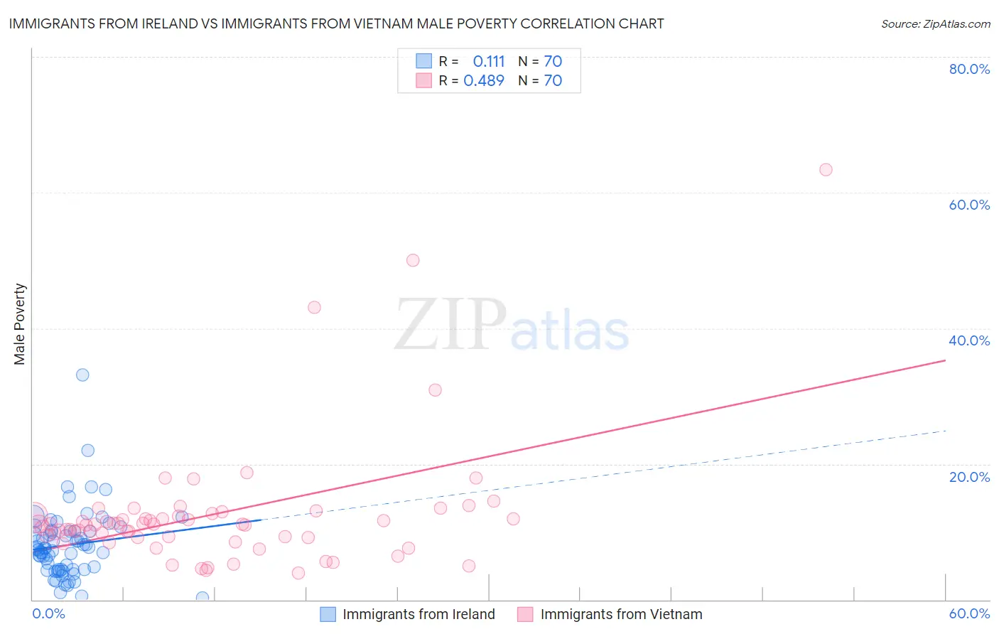 Immigrants from Ireland vs Immigrants from Vietnam Male Poverty