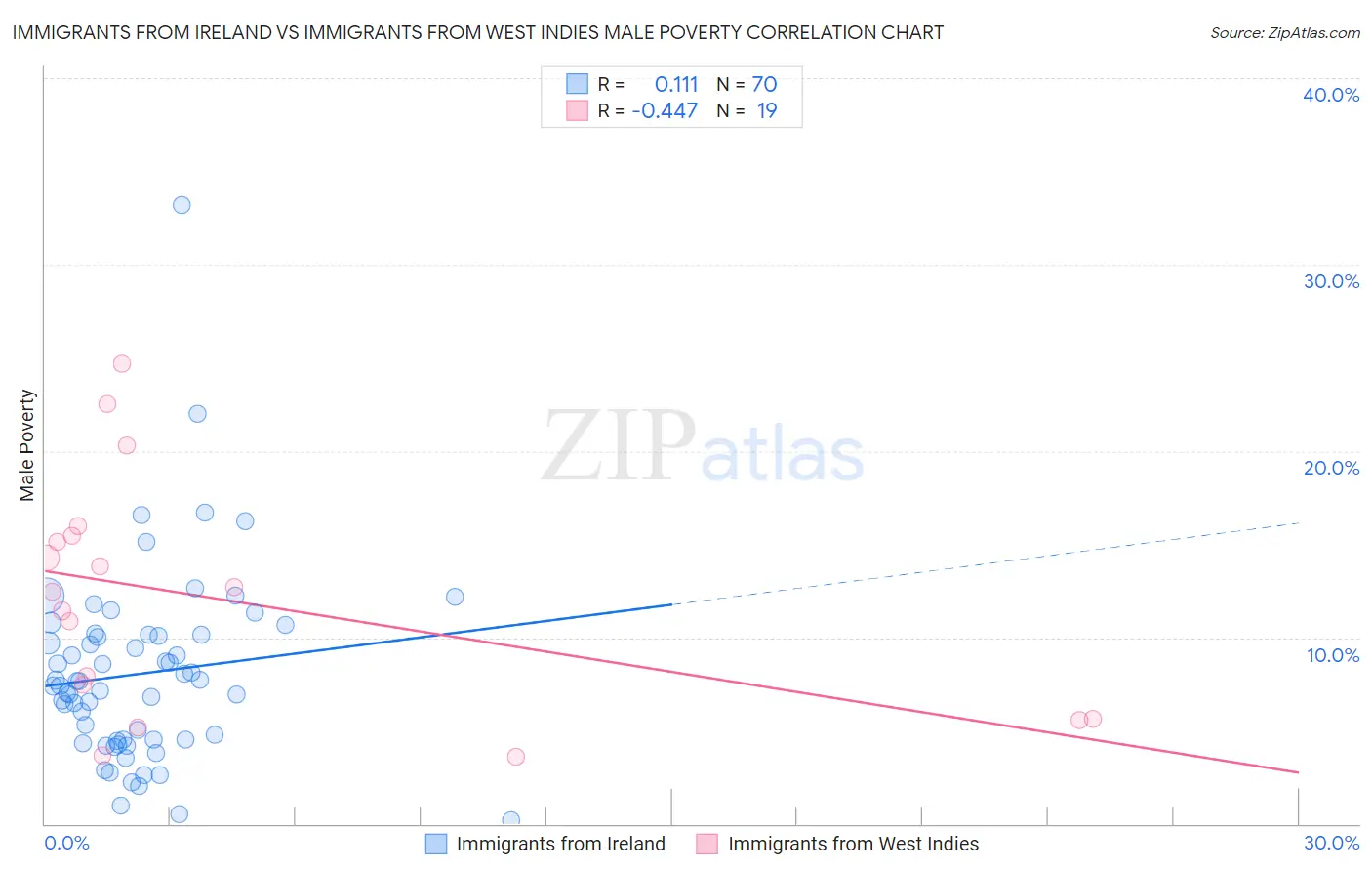 Immigrants from Ireland vs Immigrants from West Indies Male Poverty