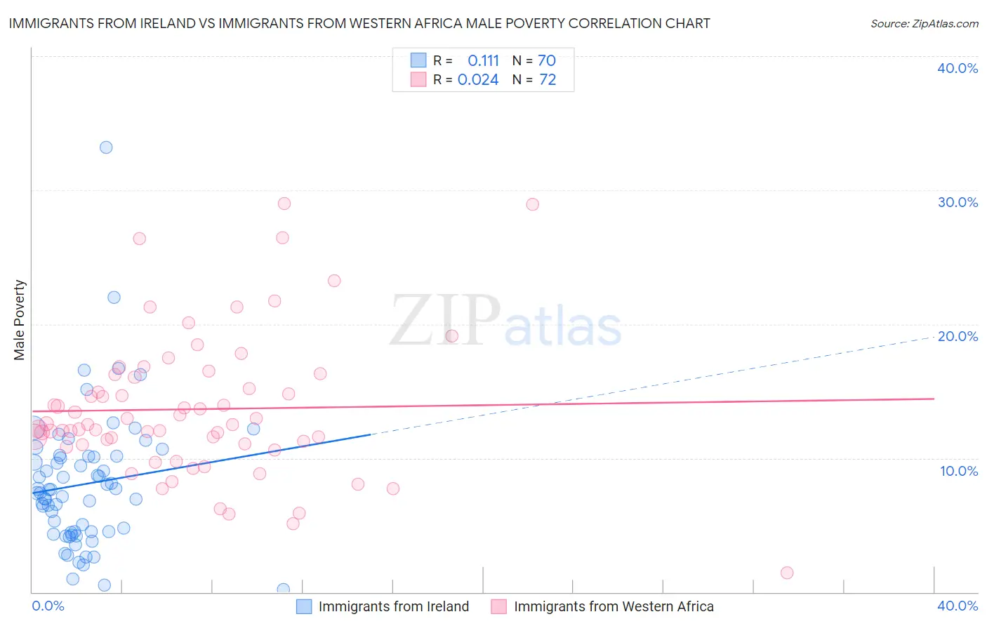 Immigrants from Ireland vs Immigrants from Western Africa Male Poverty
