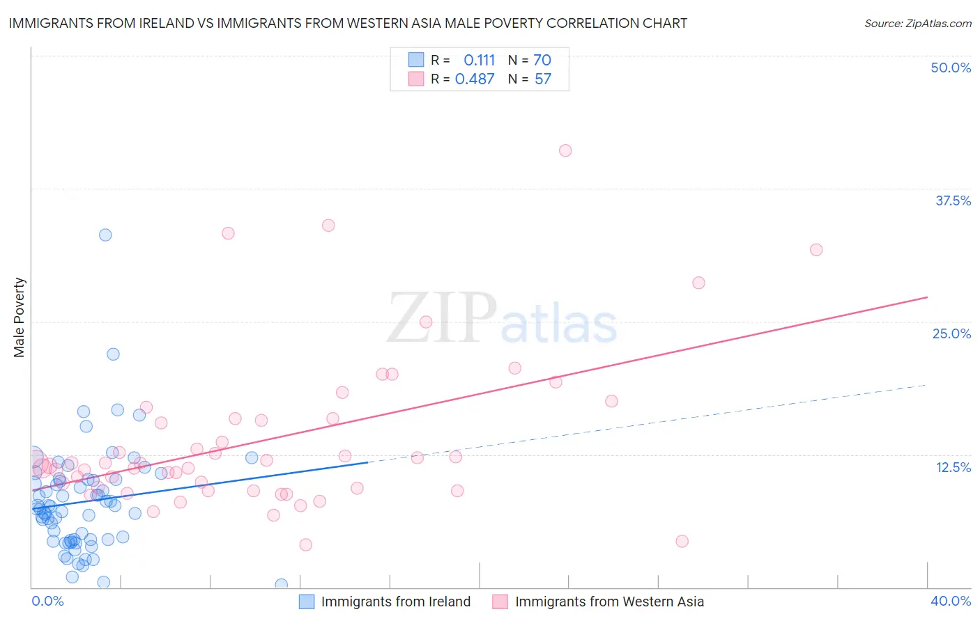 Immigrants from Ireland vs Immigrants from Western Asia Male Poverty