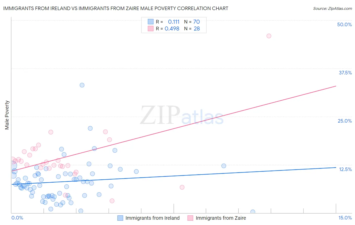 Immigrants from Ireland vs Immigrants from Zaire Male Poverty