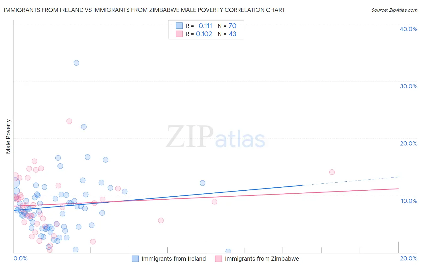 Immigrants from Ireland vs Immigrants from Zimbabwe Male Poverty