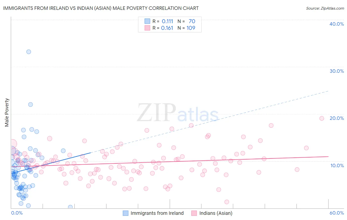 Immigrants from Ireland vs Indian (Asian) Male Poverty