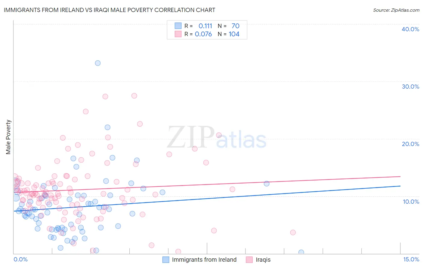 Immigrants from Ireland vs Iraqi Male Poverty