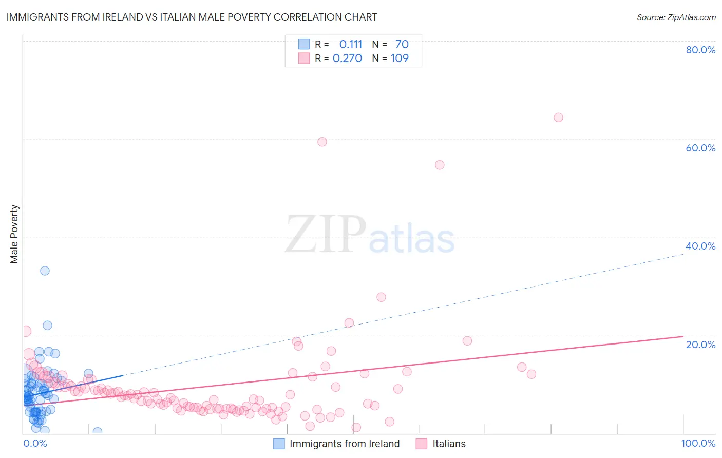 Immigrants from Ireland vs Italian Male Poverty