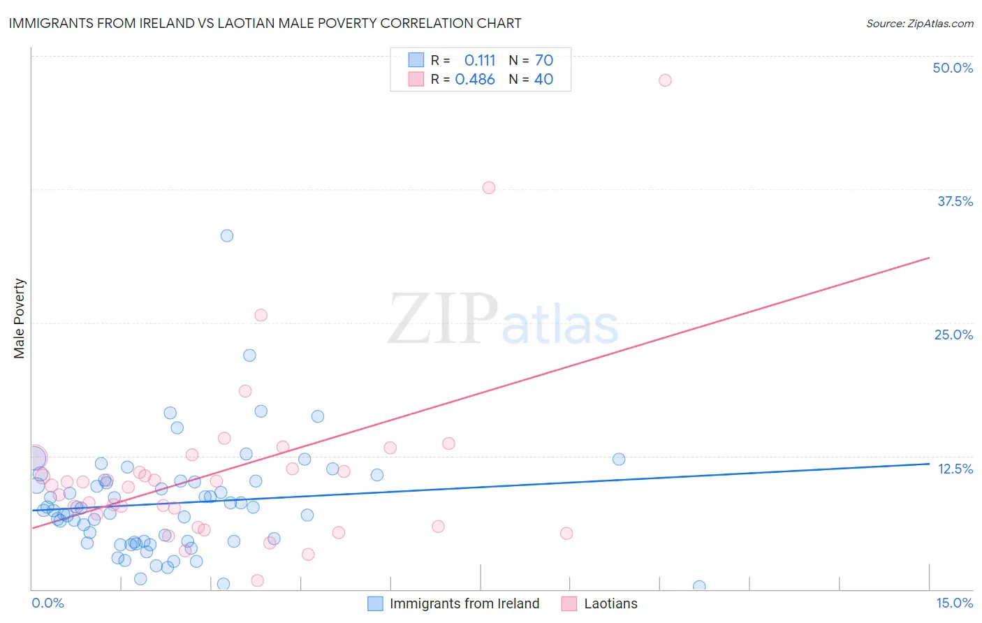 Immigrants from Ireland vs Laotian Male Poverty
