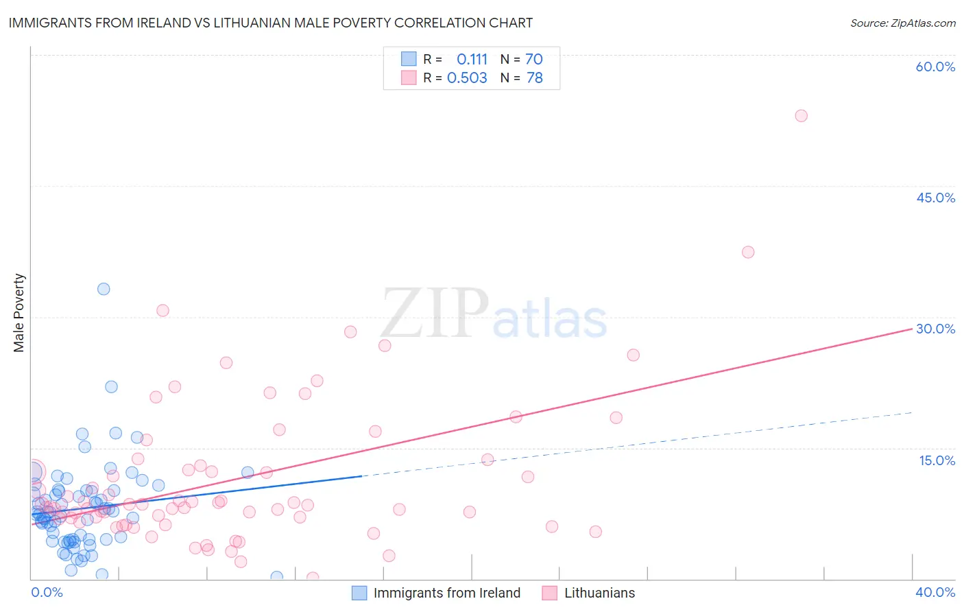 Immigrants from Ireland vs Lithuanian Male Poverty