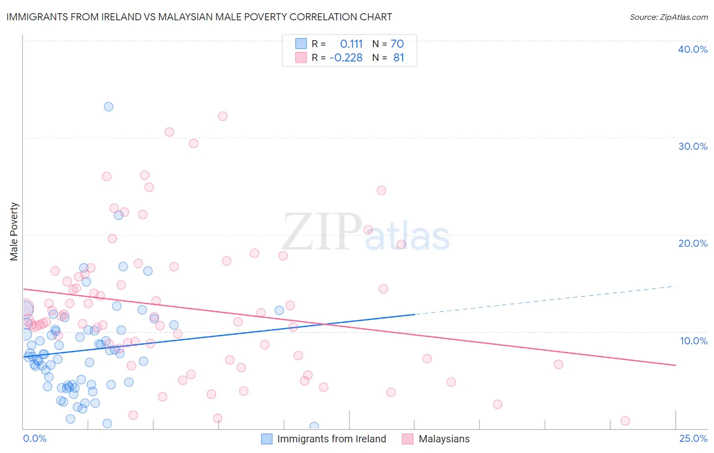 Immigrants from Ireland vs Malaysian Male Poverty