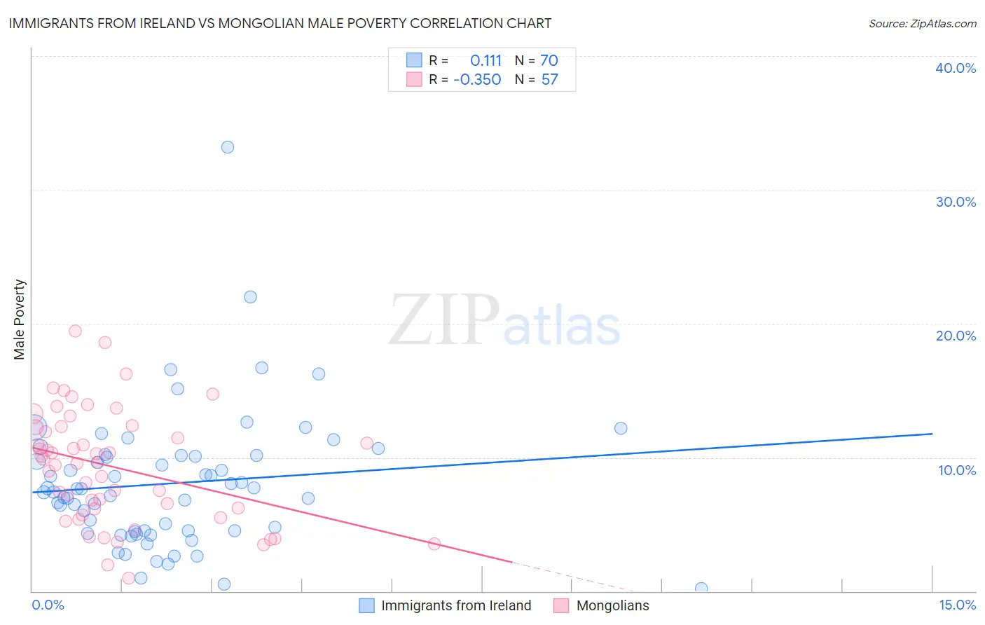 Immigrants from Ireland vs Mongolian Male Poverty