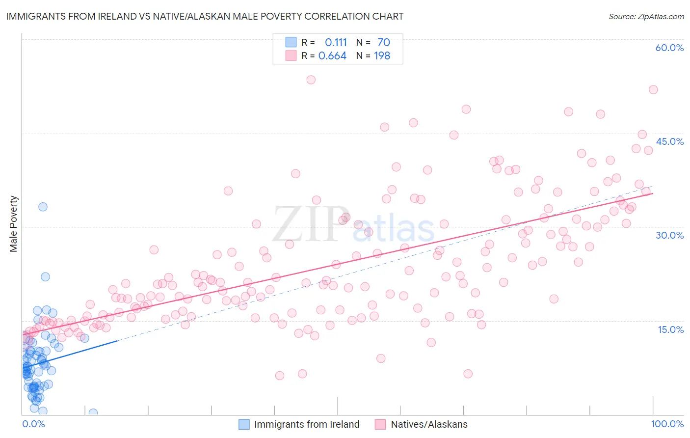 Immigrants from Ireland vs Native/Alaskan Male Poverty