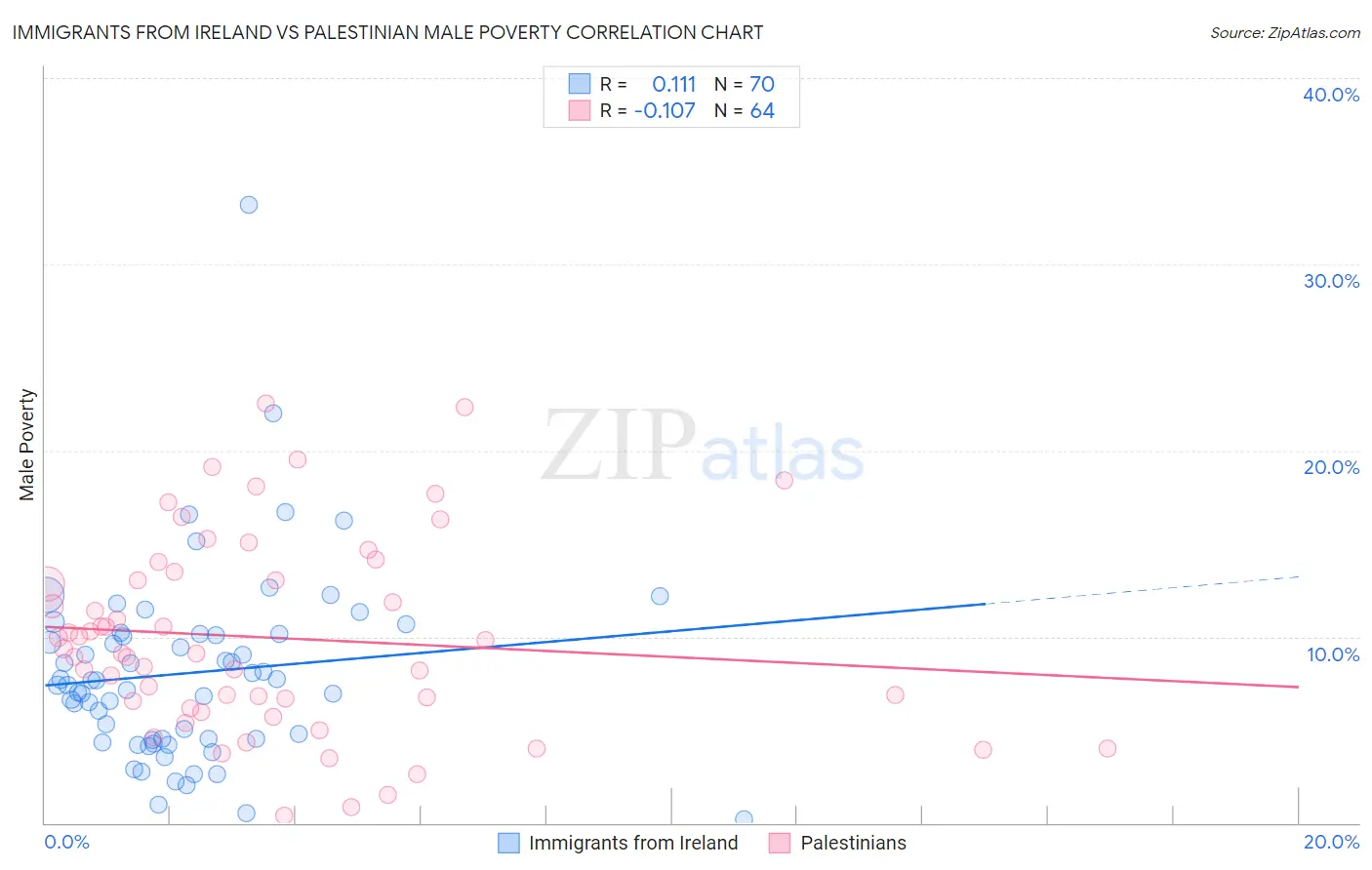 Immigrants from Ireland vs Palestinian Male Poverty