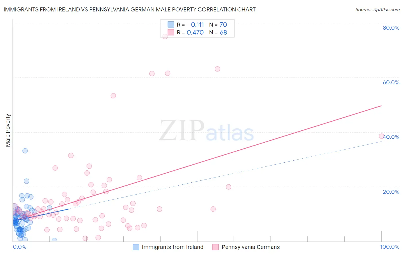 Immigrants from Ireland vs Pennsylvania German Male Poverty