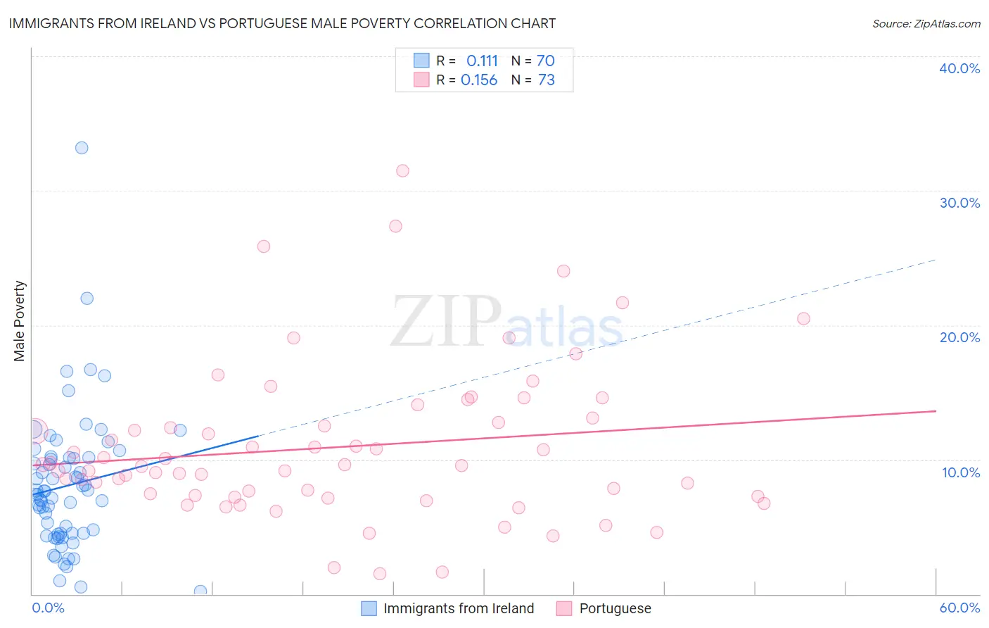 Immigrants from Ireland vs Portuguese Male Poverty