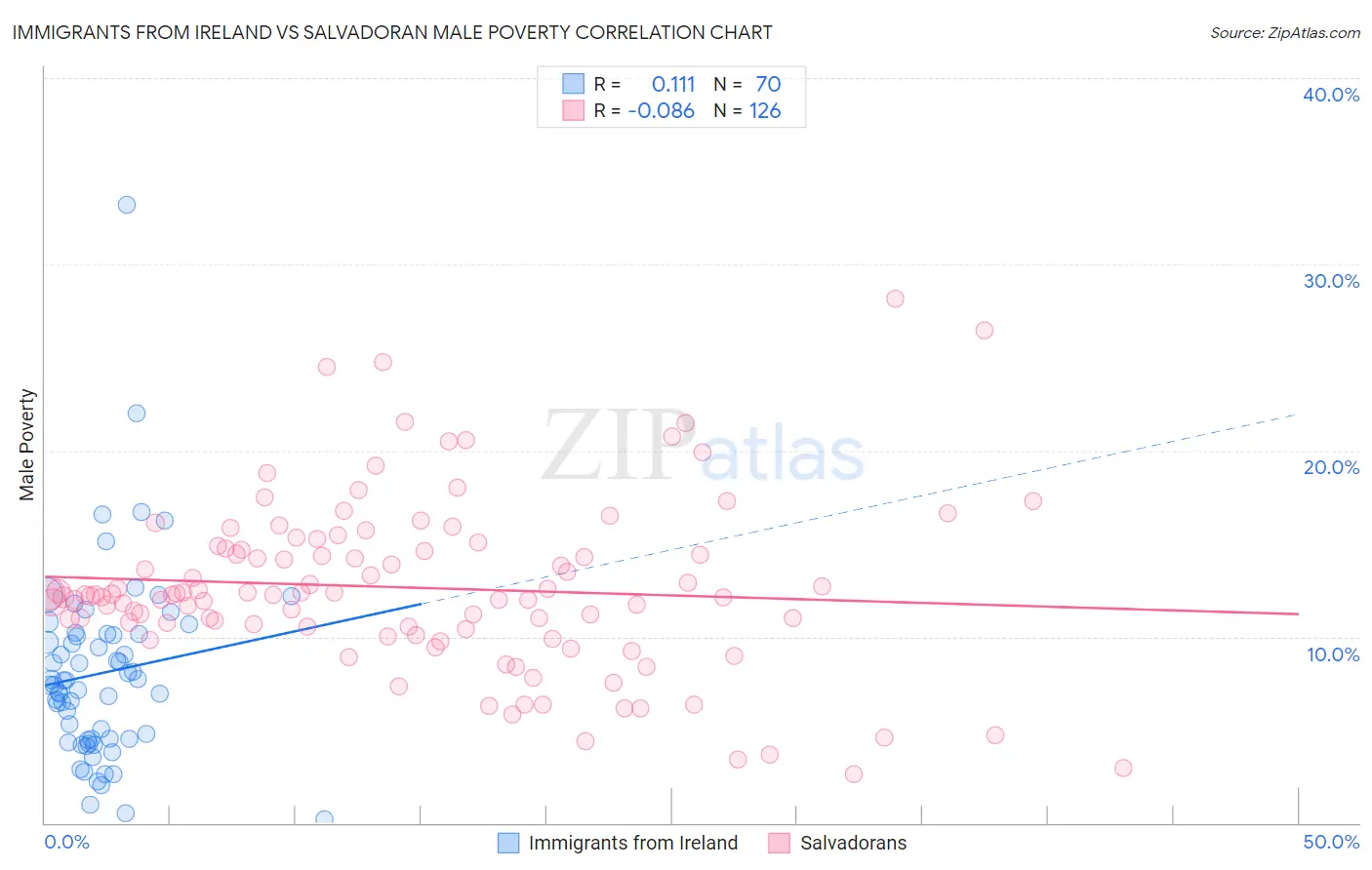 Immigrants from Ireland vs Salvadoran Male Poverty