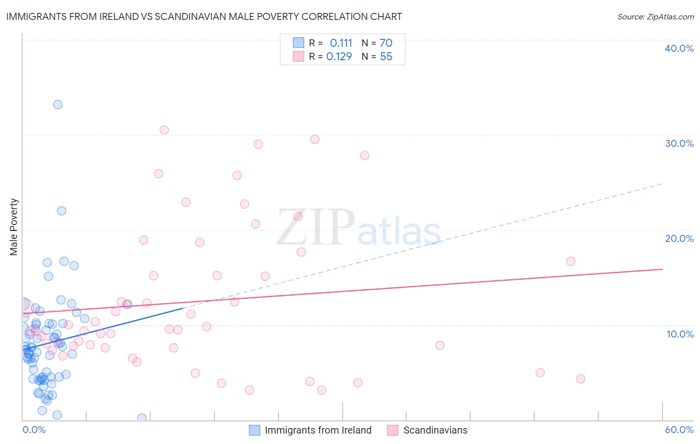 Immigrants from Ireland vs Scandinavian Male Poverty