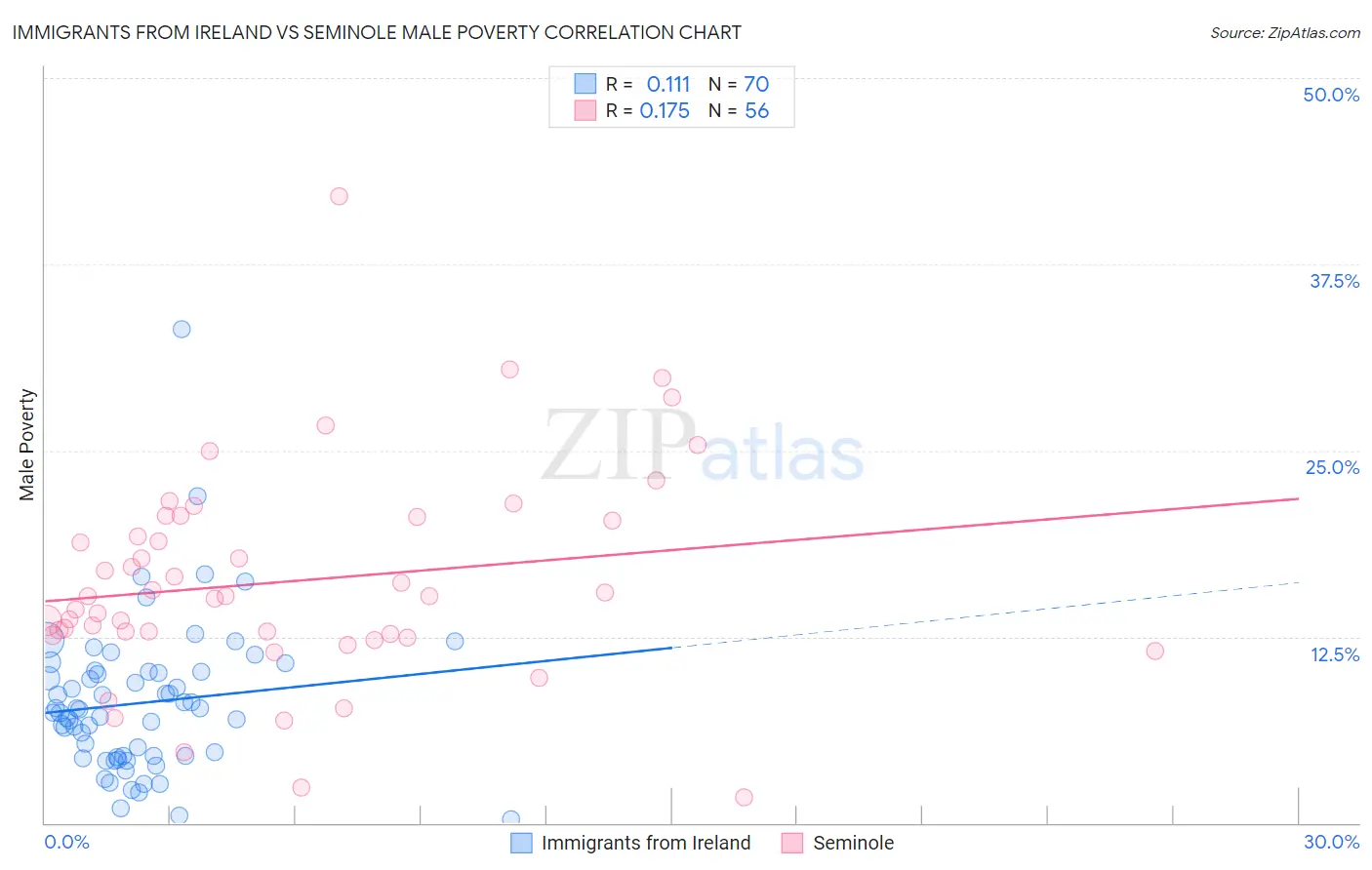 Immigrants from Ireland vs Seminole Male Poverty