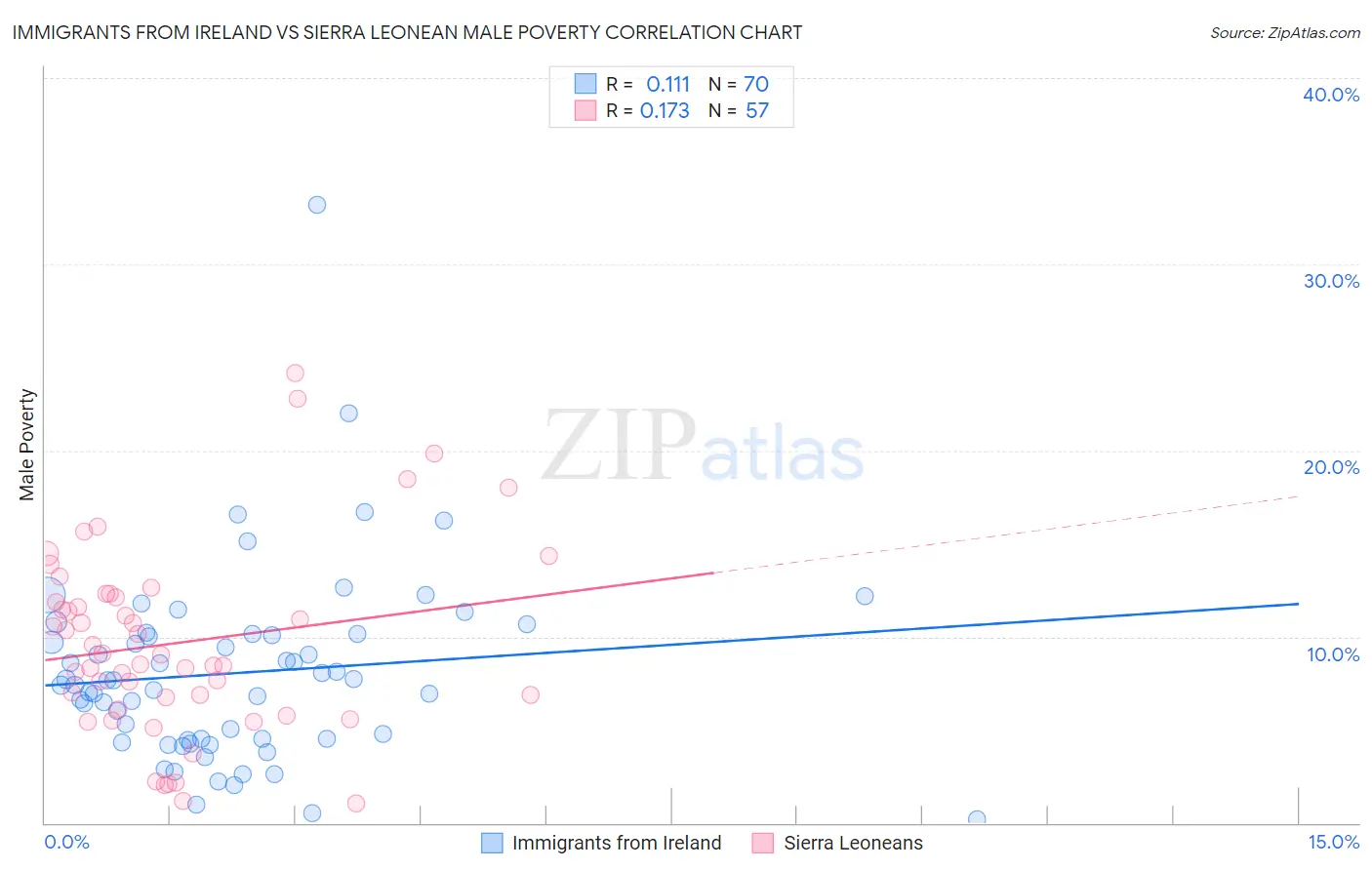 Immigrants from Ireland vs Sierra Leonean Male Poverty