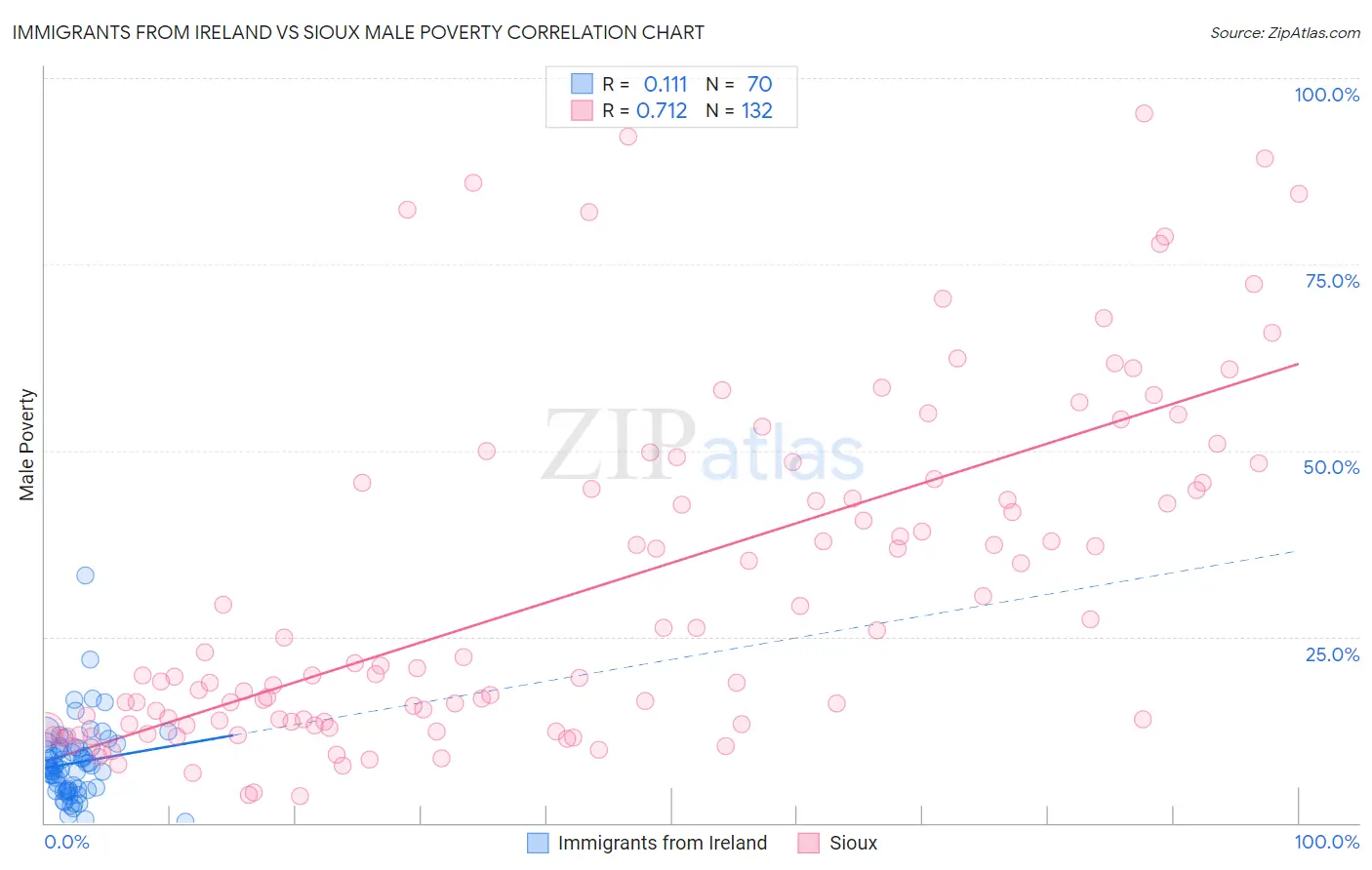 Immigrants from Ireland vs Sioux Male Poverty