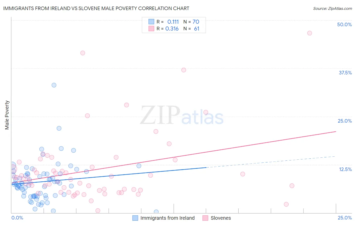 Immigrants from Ireland vs Slovene Male Poverty