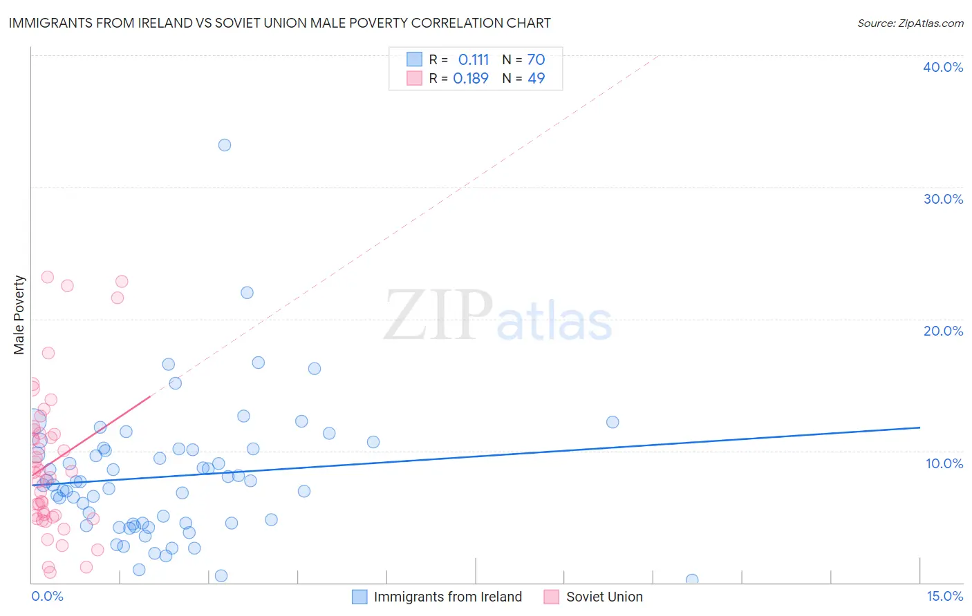 Immigrants from Ireland vs Soviet Union Male Poverty