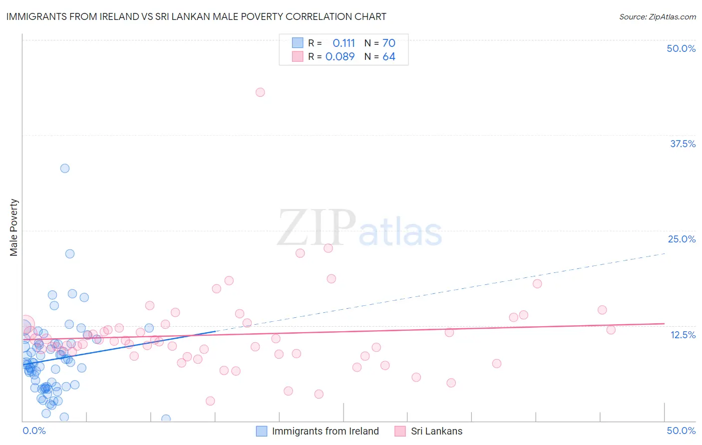 Immigrants from Ireland vs Sri Lankan Male Poverty