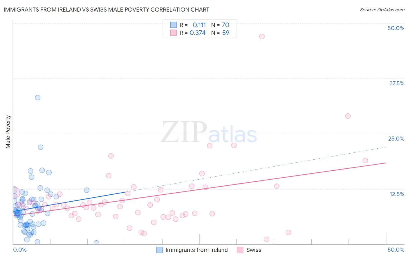 Immigrants from Ireland vs Swiss Male Poverty