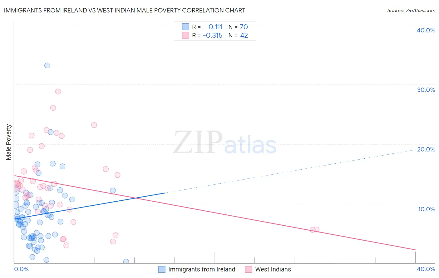 Immigrants from Ireland vs West Indian Male Poverty