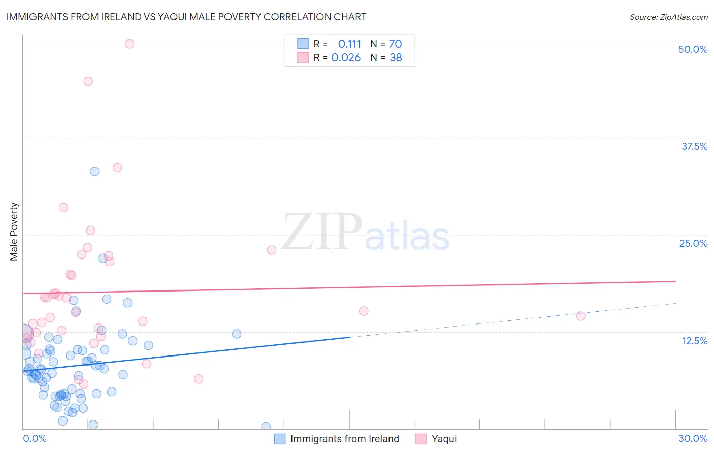 Immigrants from Ireland vs Yaqui Male Poverty