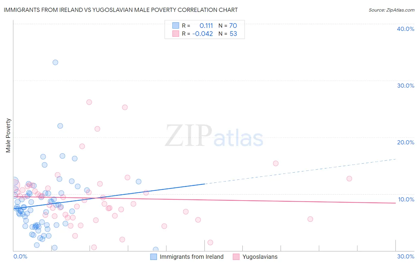 Immigrants from Ireland vs Yugoslavian Male Poverty