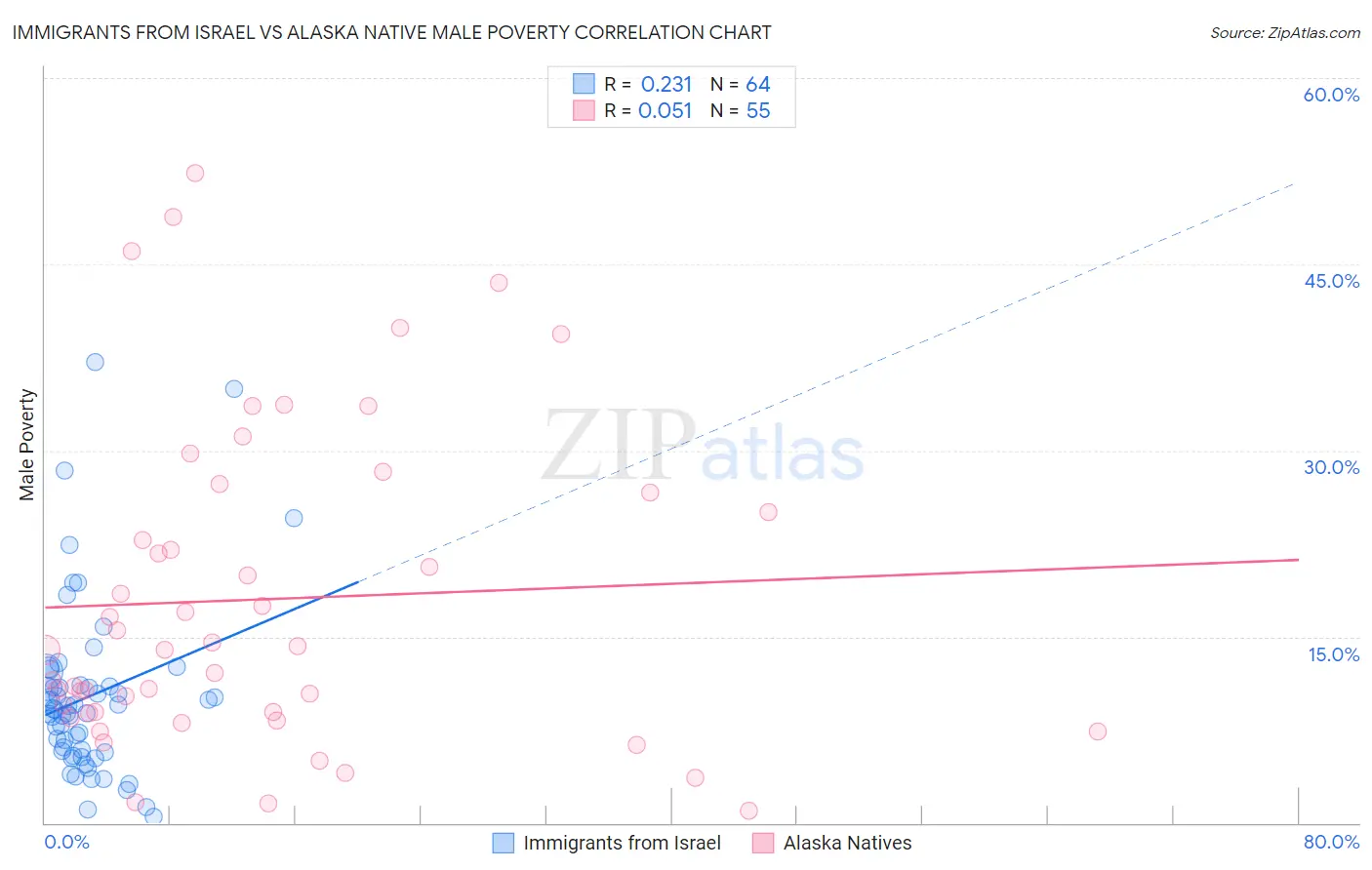 Immigrants from Israel vs Alaska Native Male Poverty