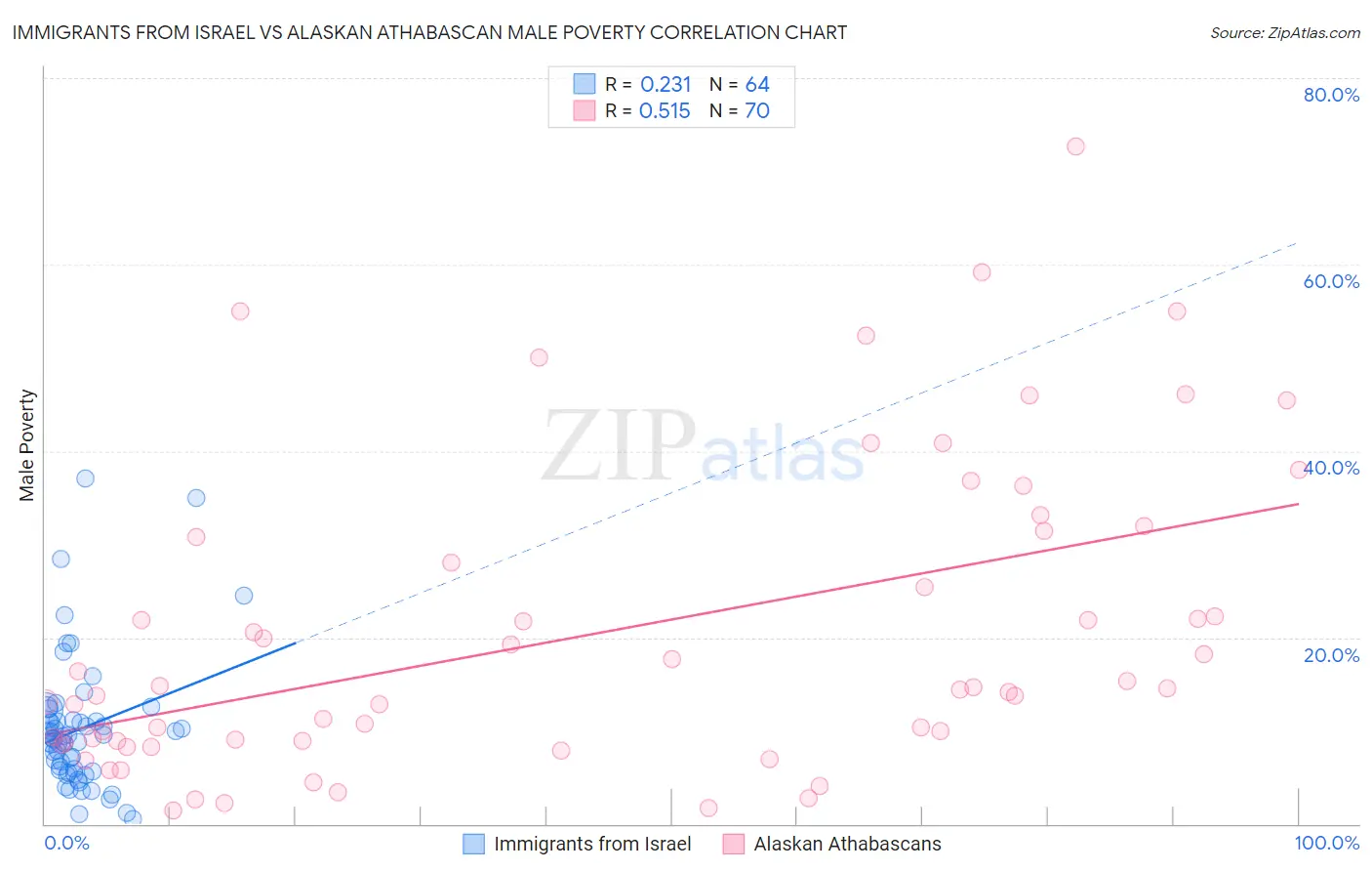 Immigrants from Israel vs Alaskan Athabascan Male Poverty