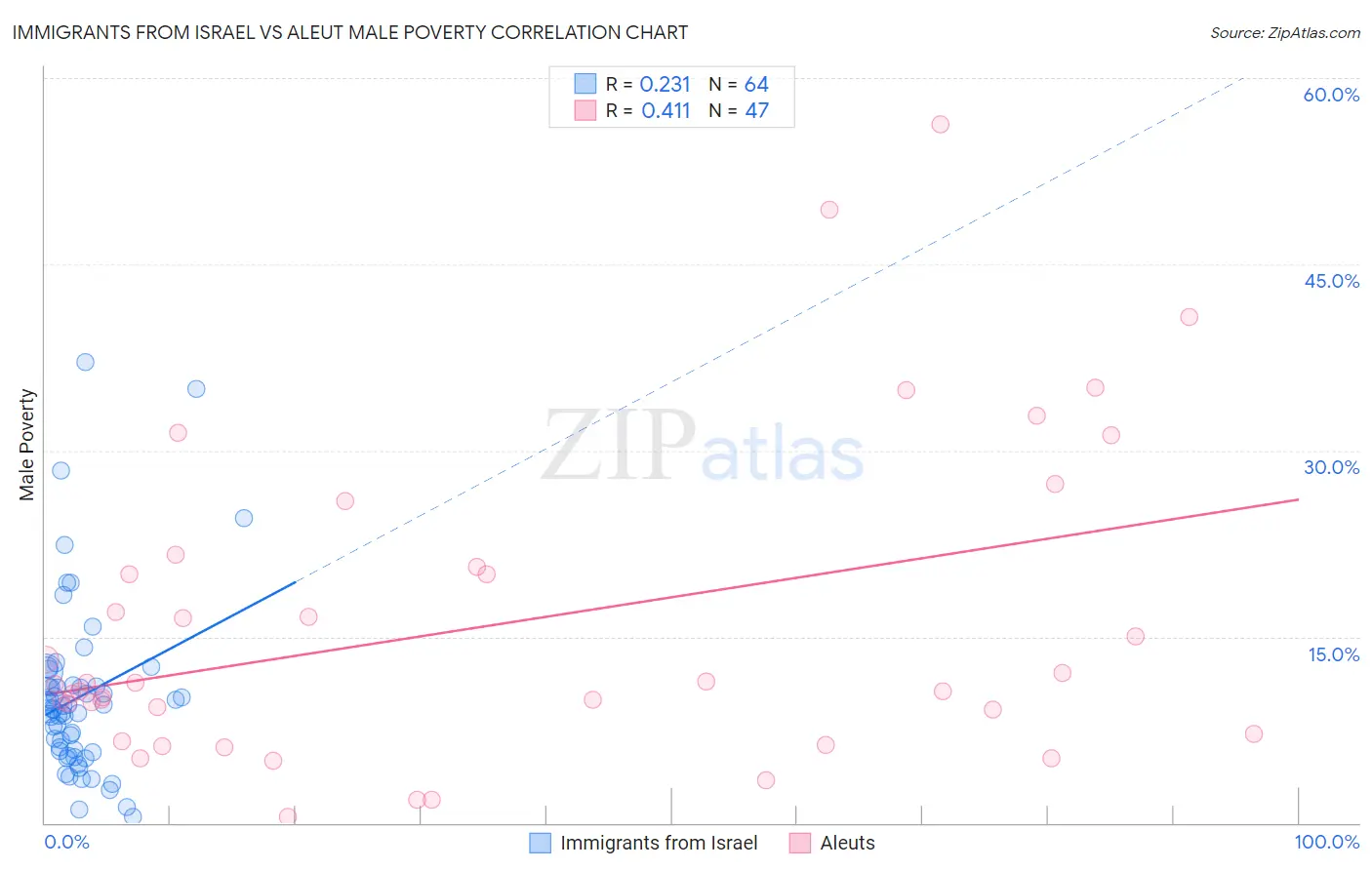 Immigrants from Israel vs Aleut Male Poverty