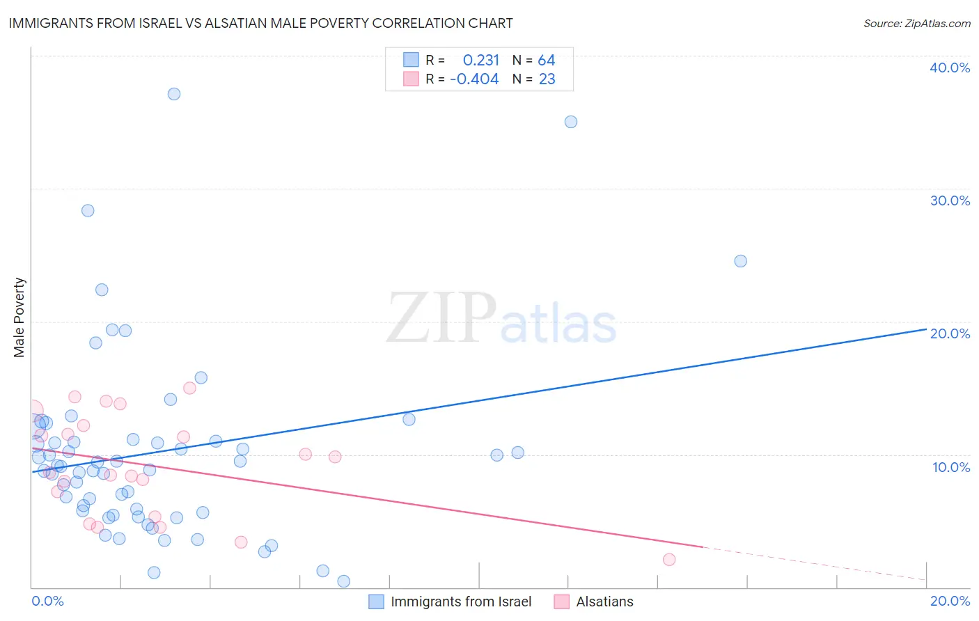 Immigrants from Israel vs Alsatian Male Poverty