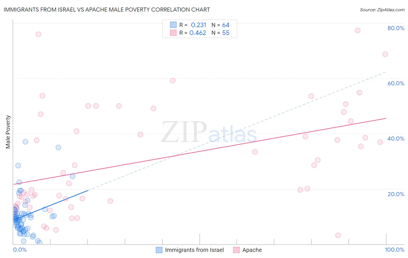 Immigrants from Israel vs Apache Male Poverty