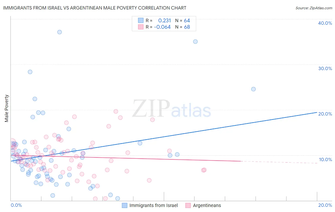 Immigrants from Israel vs Argentinean Male Poverty