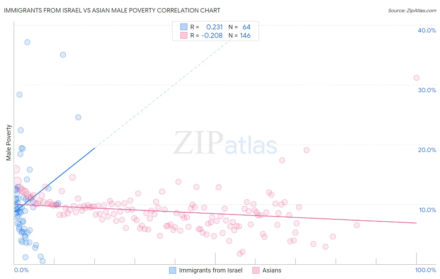 Immigrants from Israel vs Asian Male Poverty