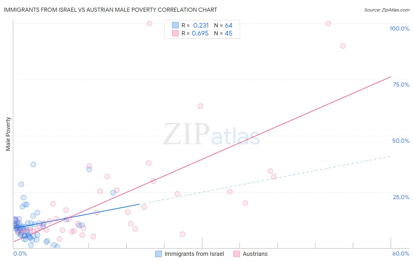 Immigrants from Israel vs Austrian Male Poverty