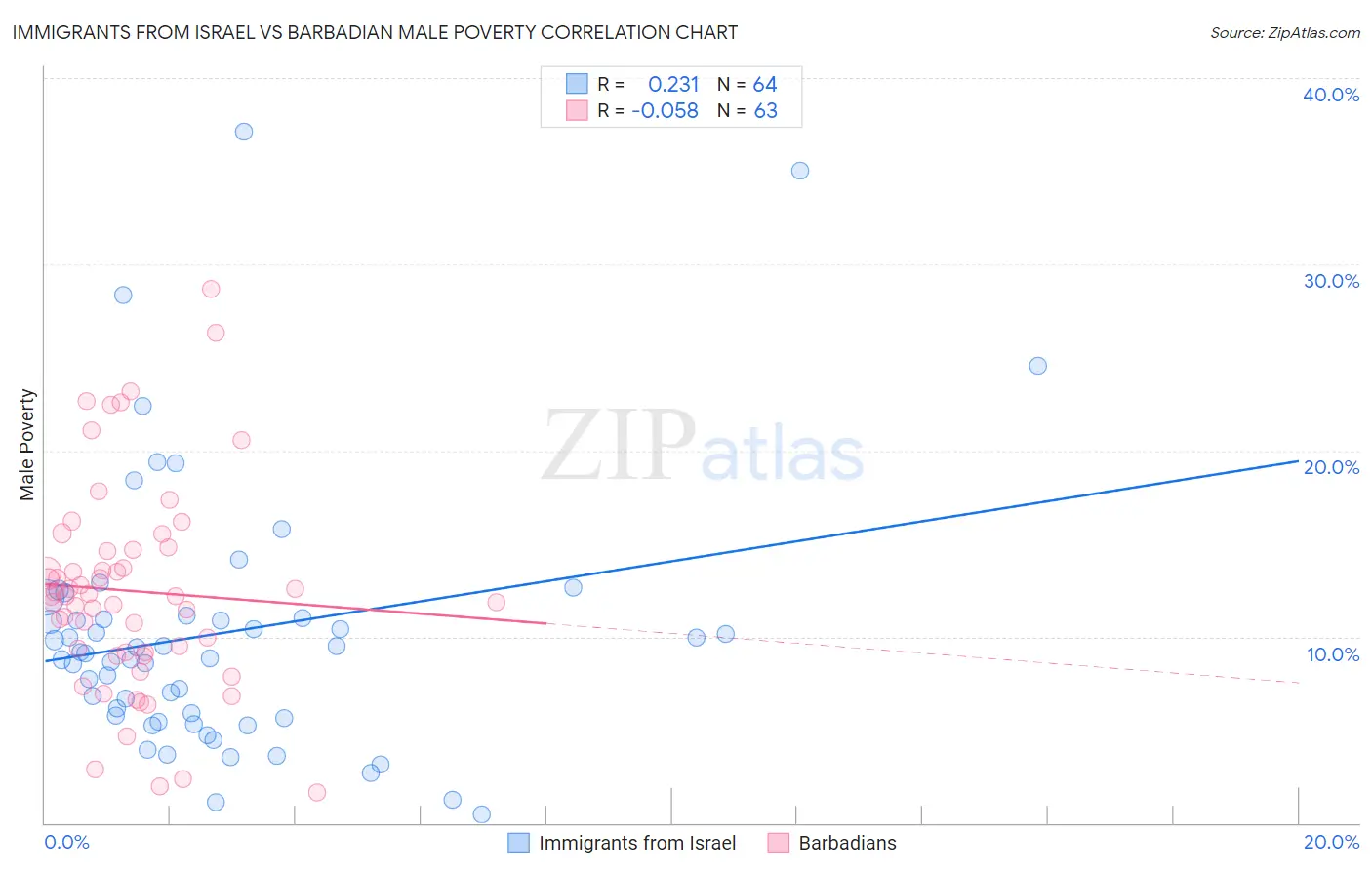 Immigrants from Israel vs Barbadian Male Poverty