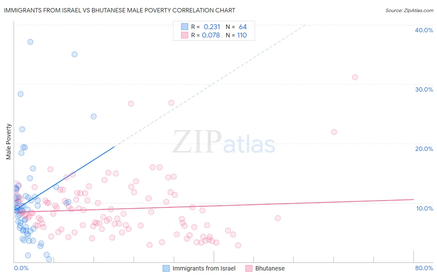 Immigrants from Israel vs Bhutanese Male Poverty