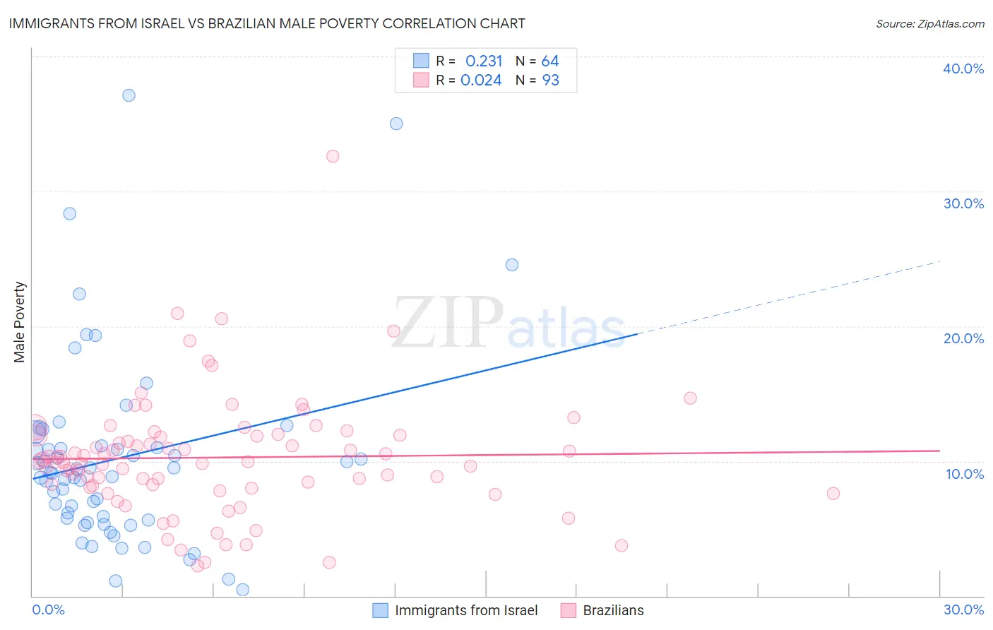 Immigrants from Israel vs Brazilian Male Poverty