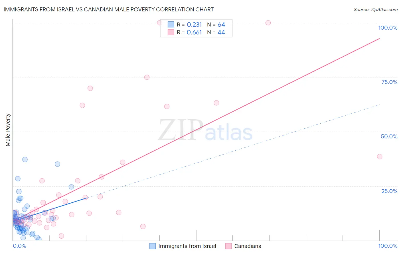 Immigrants from Israel vs Canadian Male Poverty