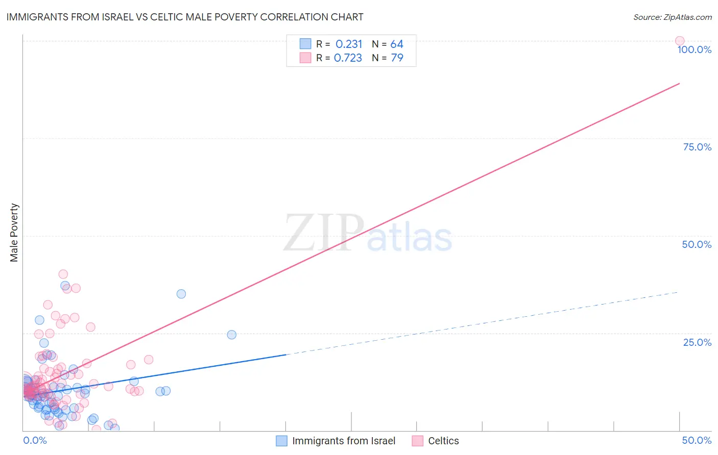 Immigrants from Israel vs Celtic Male Poverty